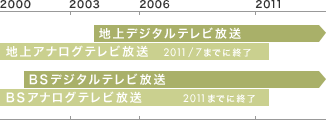 デジタル放送移行スケジュール