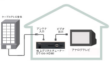 ケーブルテレビ接続図