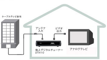 ケーブルテレビ接続図