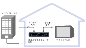 ケーブルテレビ接続図