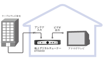 ケーブルテレビ接続図