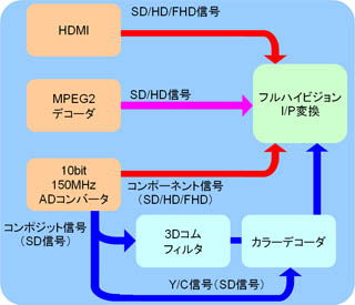 ピュアFHDプロセッシングブロック図