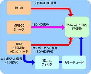 ピュアFHDプロセッシングブロック図