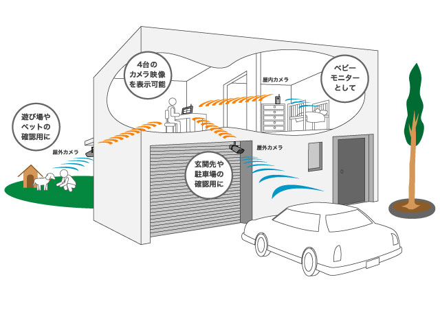 ワイヤレスカメラ・モニター　設置例（一般家庭）
